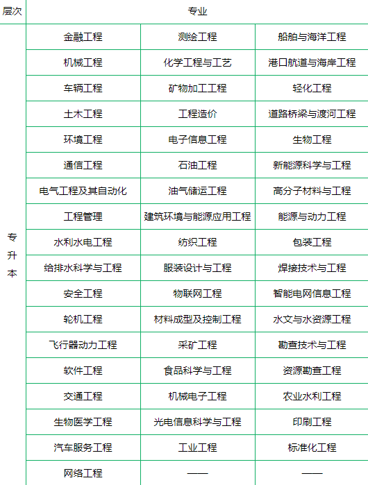 成人高考工程类专业有哪些